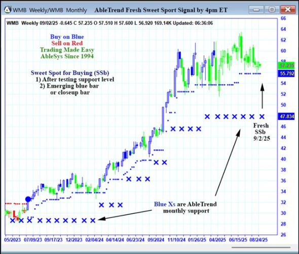 AbleTrend Trading Software WMB chart