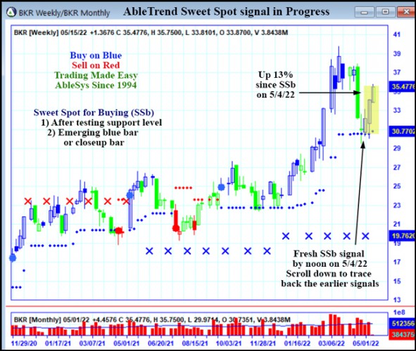 AbleTrend Trading Software BKR chart