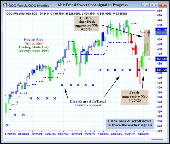 AbleTrend Trading Software QQQ chart