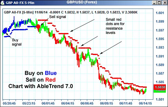 AbleTrend Trading Software GBP chart