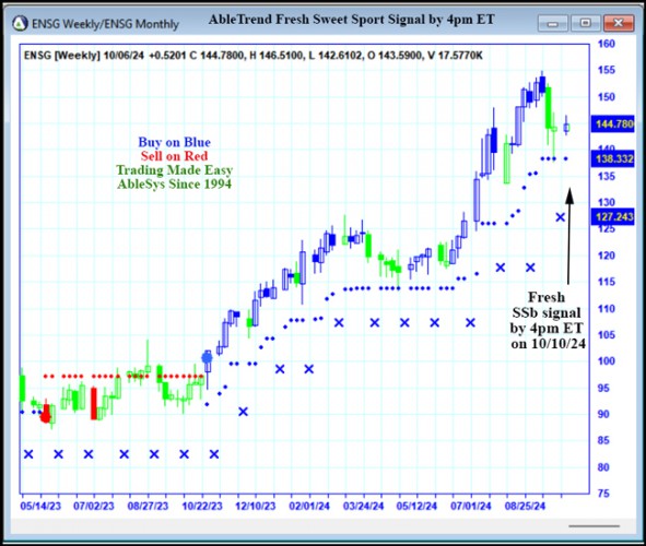 AbleTrend Trading Software ENSG chart