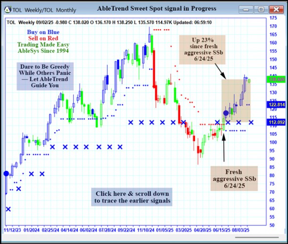 AbleTrend Trading Software TOL chart