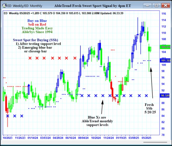 AbleTrend Trading Software ED chart