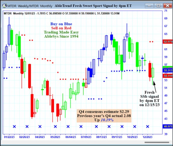 AbleTrend Trading Software MTDR chart