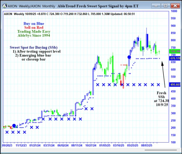 AbleTrend Trading Software AXON chart