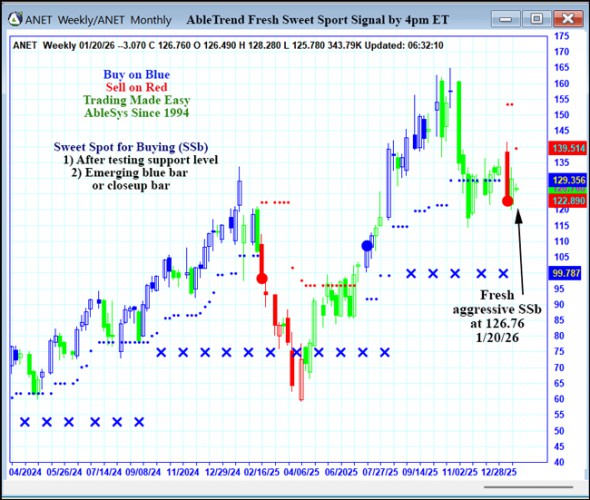 AbleTrend Trading Software ANET chart