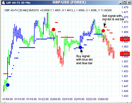 AbleTrend Trading Software GBP chart