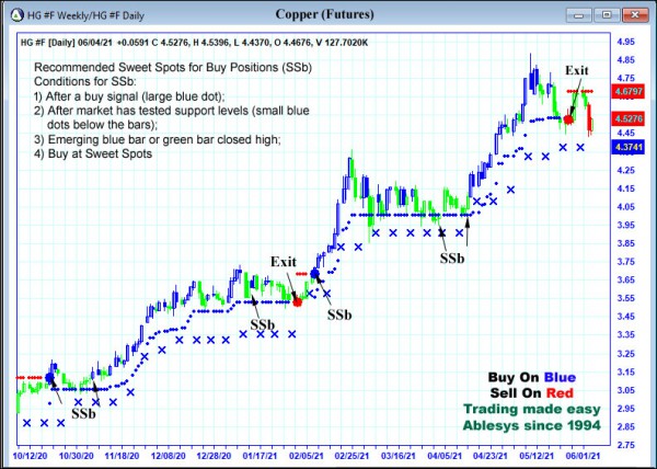 AbleTrend Trading Software HG chart