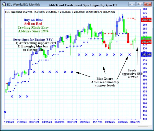 AbleTrend Trading Software ECL chart