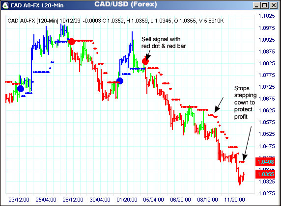AbleTrend Trading Software CAD/USD chart