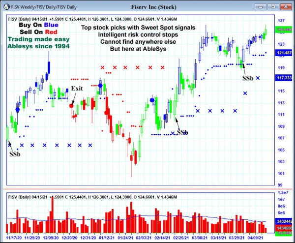 AbleTrend Trading Software FISV chart