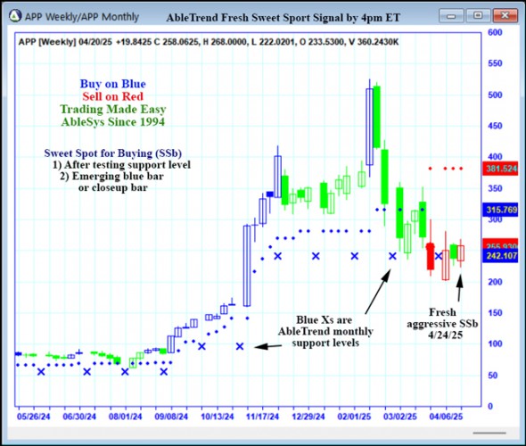 AbleTrend Trading Software APP chart