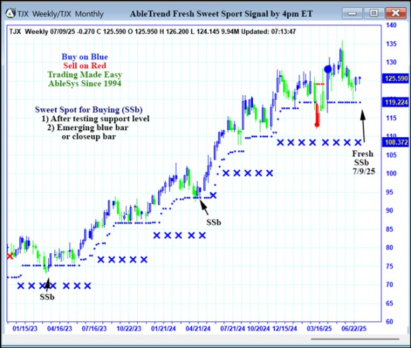 AbleTrend Trading Software TJX chart