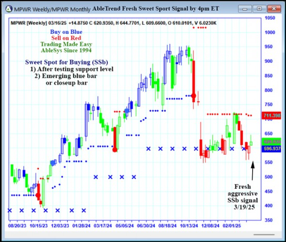 AbleTrend Trading Software MPWR chart