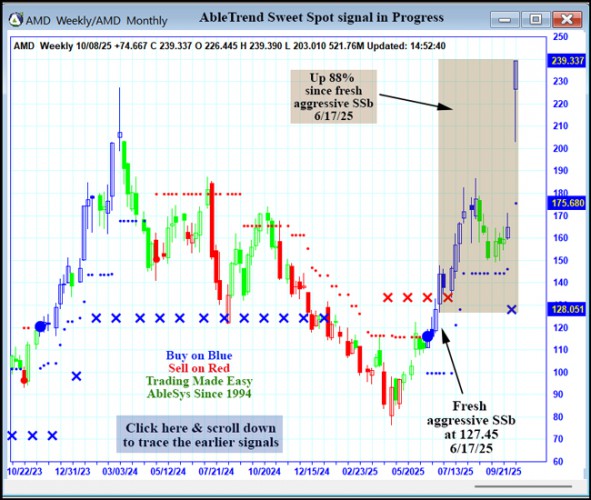 AbleTrend Trading Software AMD chart