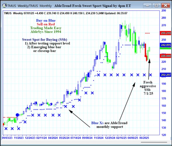 AbleTrend Trading Software TMUS chart