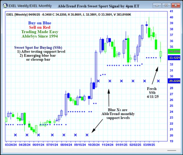 AbleTrend Trading Software EXEL chart