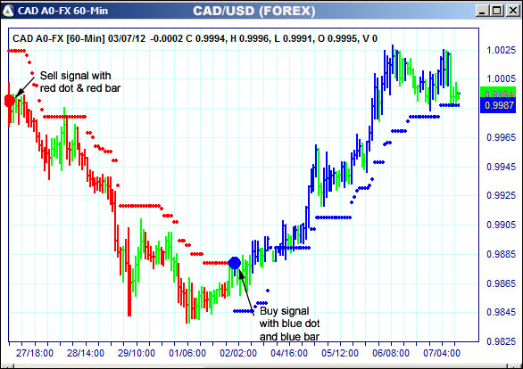 AbleTrend Trading Software CAD chart
