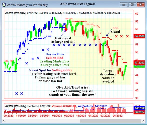 AbleTrend Trading Software ACWX chart