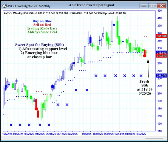 AbleTrend Trading Software AVGO chart