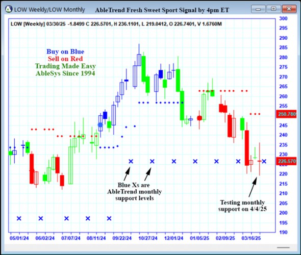 AbleTrend Trading Software LOW chart