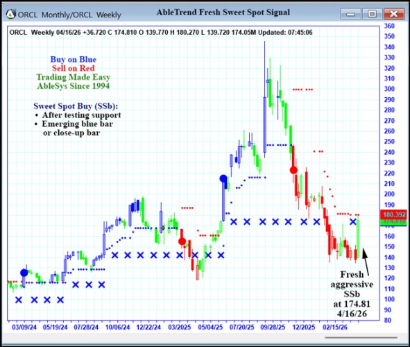 AbleTrend Trading Software ORCL chart