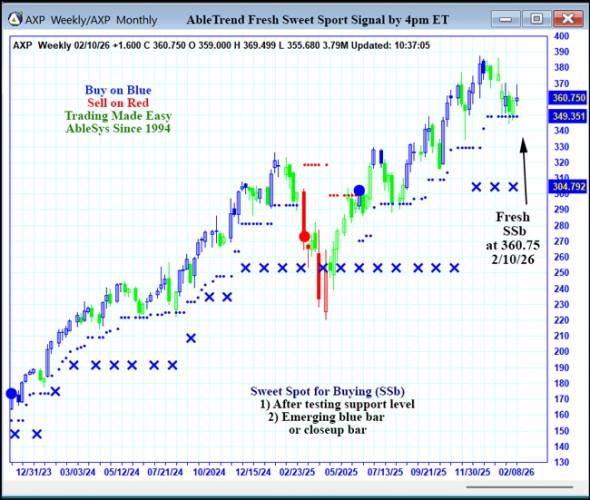 AbleTrend Trading Software AXP chart