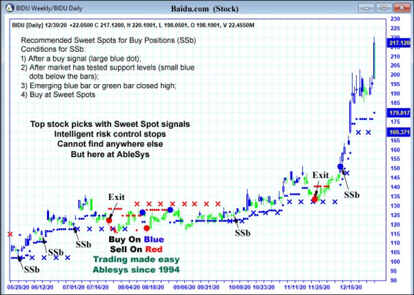 AbleTrend Trading Software BIDU chart