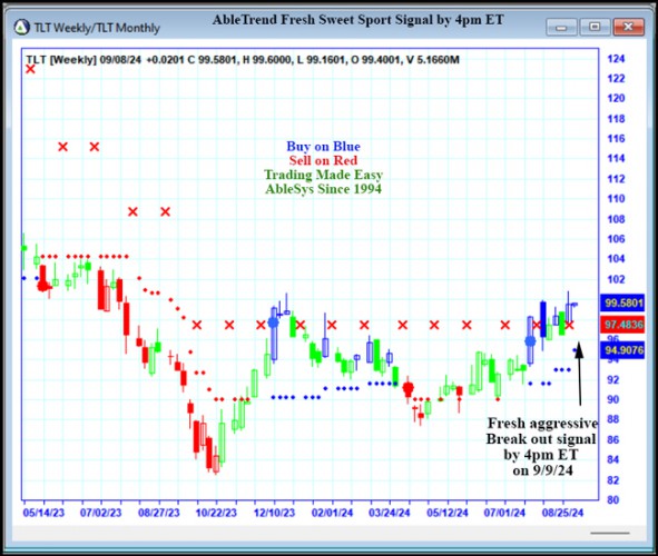 AbleTrend Trading Software TLT chart