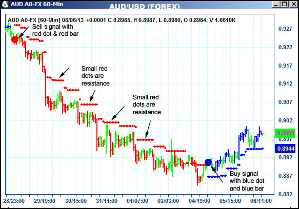 AbleTrend Trading Software AUD chart