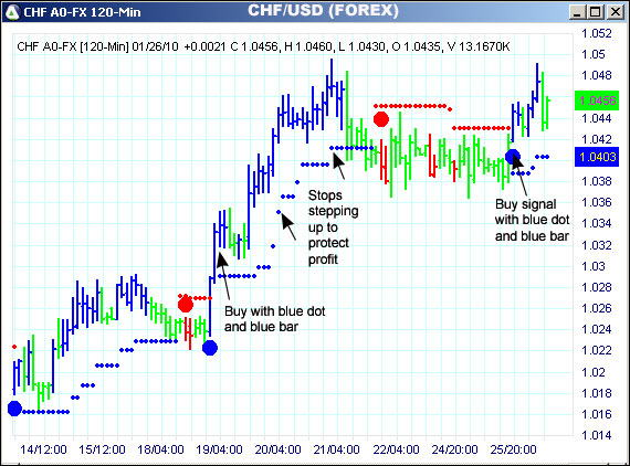 AbleTrend Trading Software CHF/USD chart