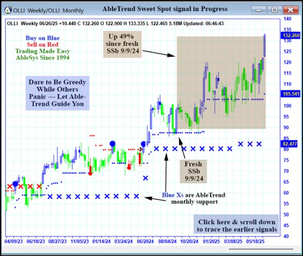 AbleTrend Trading Software OLLI chart