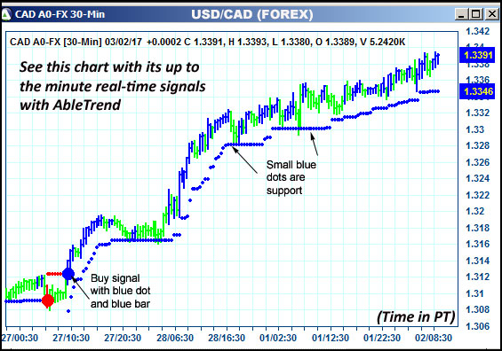AbleTrend Trading Software CAD chart