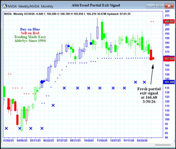 AbleTrend Trading Software NVDA chart