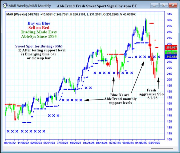 AbleTrend Trading Software MAR chart