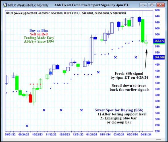 AbleTrend Trading Software NFLX chart