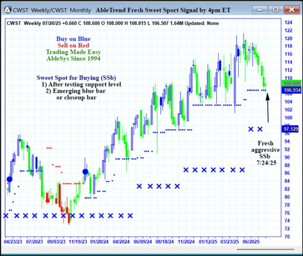 AbleTrend Trading Software CWST chart