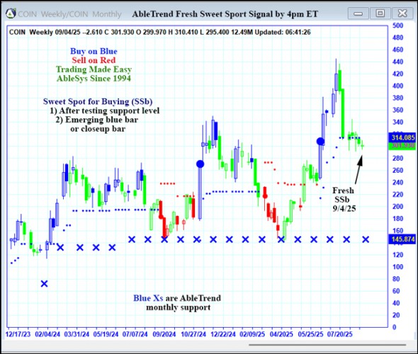 AbleTrend Trading Software COIN chart