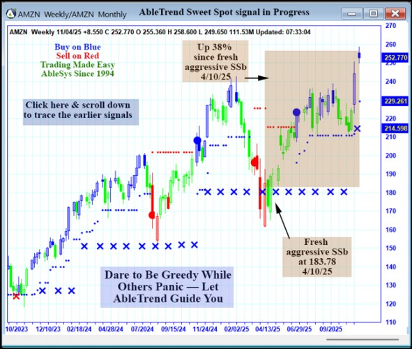 AbleTrend Trading Software AMZN chart
