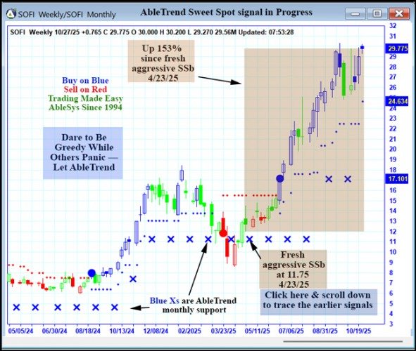 AbleTrend Trading Software SOFI chart