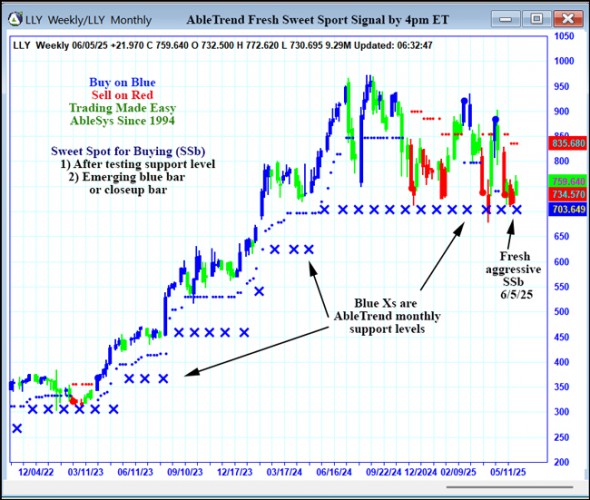 AbleTrend Trading Software LLY chart