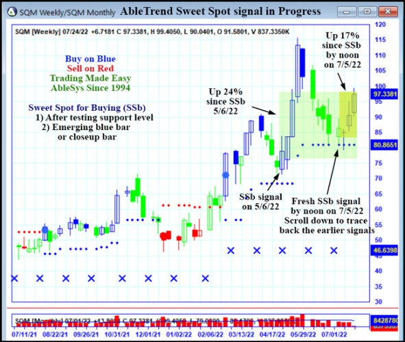 AbleTrend Trading Software SQM chart