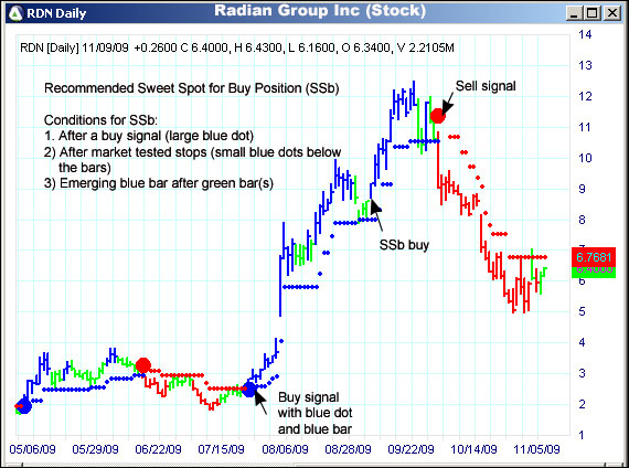 AbleTrend Trading Software RDN chart