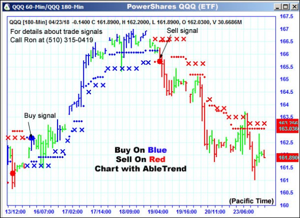 AbleTrend Trading Software QQQ chart