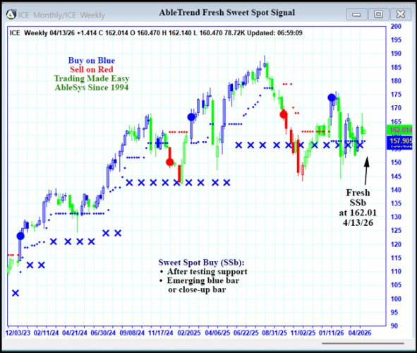 AbleTrend Trading Software ICE chart