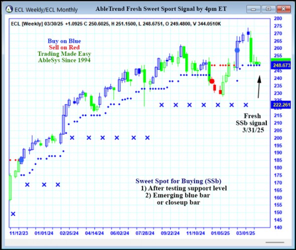 AbleTrend Trading Software ECL chart