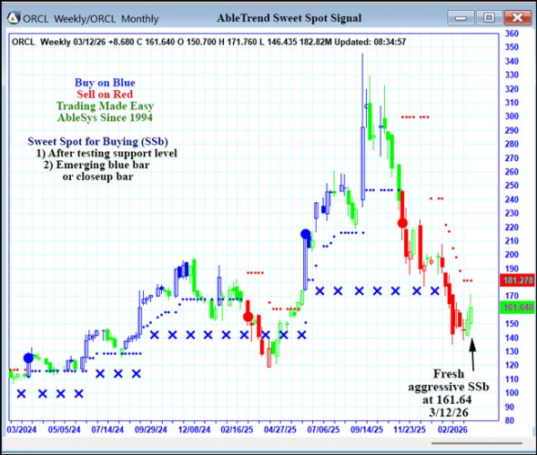 AbleTrend Trading Software ORCL chart