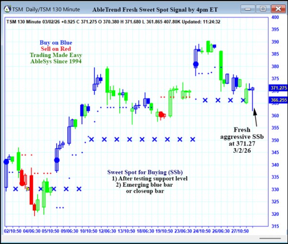 AbleTrend Trading Software TSM chart