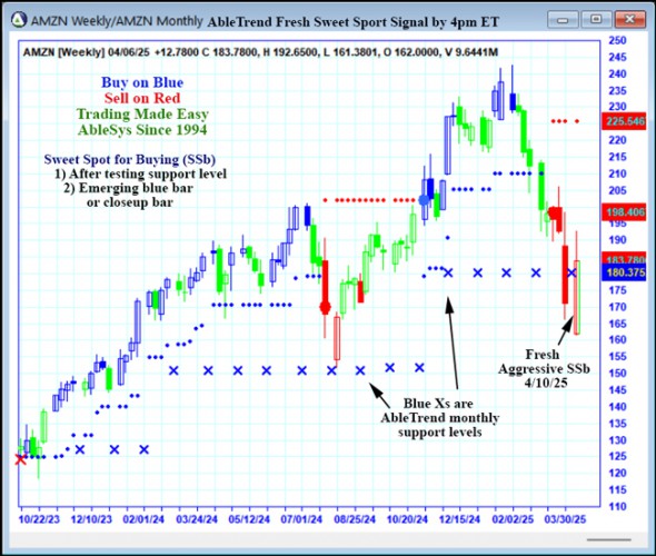 AbleTrend Trading Software AMZN chart