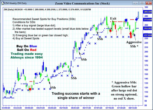 AbleTrend Trading Software ZM chart
